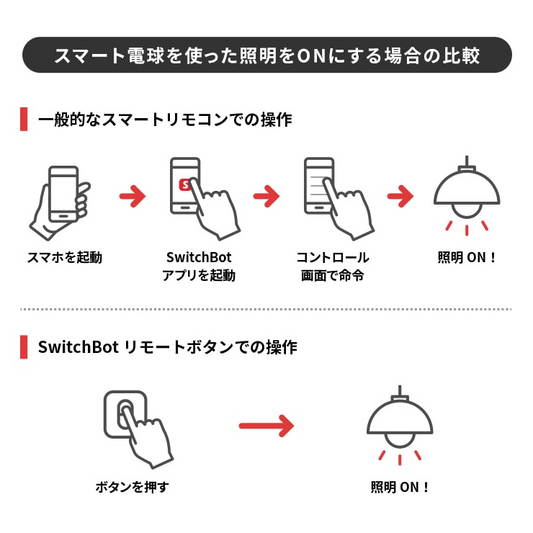 スリーアール】SwitchBot リモートボタン 3R-WOC06WT - でものっちゃ